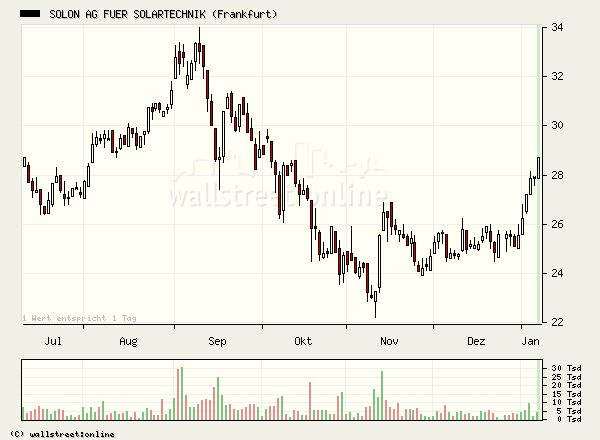 Solon gekauft... 25130