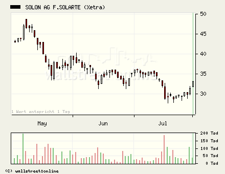 Solon gekauft... 49202