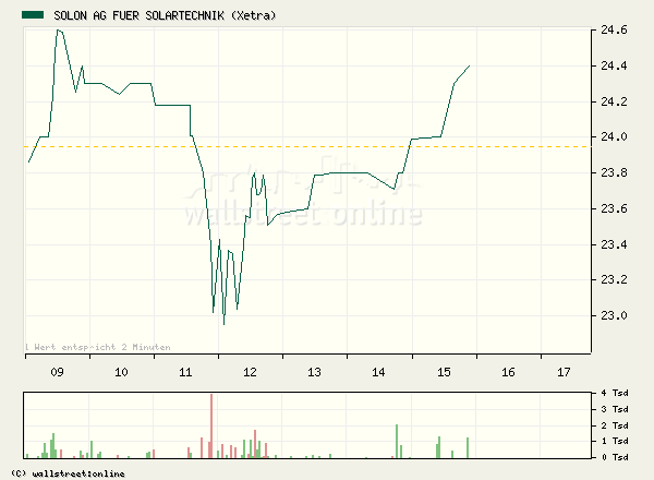 Solon gekauft... 18623