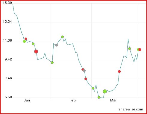 Solon AG - sehr gute Chancen 226143