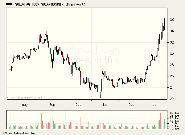 Solon gekauft... 27604