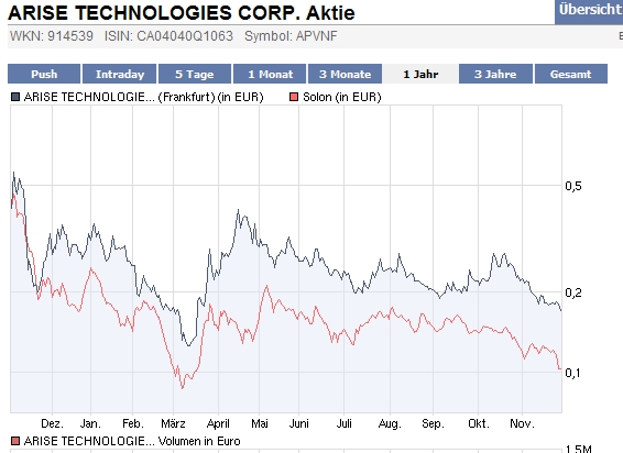 ARISE die canadische Solarperle ! 278758