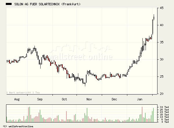 Solon gekauft... 28604