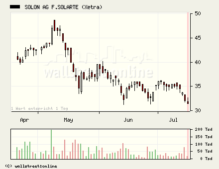 Solon gekauft... 47155