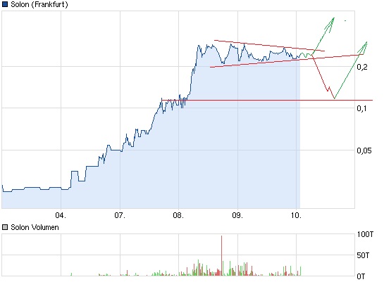 Solon - die deutsche Solar-Perle 568070