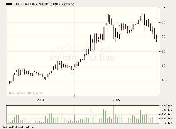 Solon gekauft... 18625