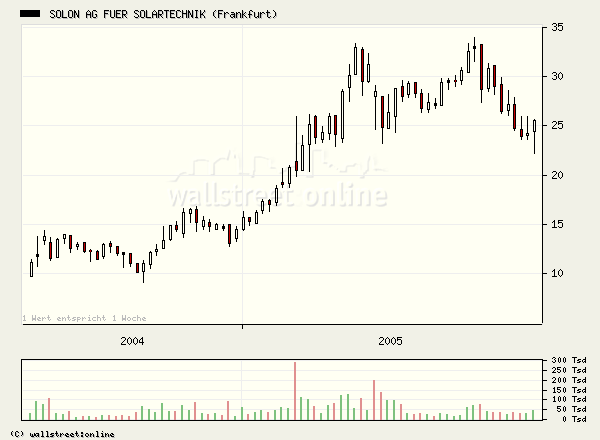 Solon gekauft... 19651