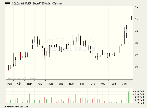 Solon gekauft... 28912