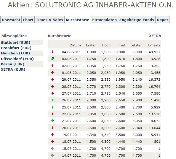 Solutronic AG: Leistungsstark und kommunikativ 427548