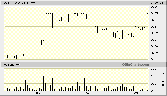 Antisoma: Es geht auch wieder rauf. 3715