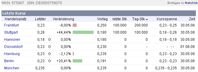 WKN 575907: Starkes Jahr 2008 für IG-Farben-Liquis 166608