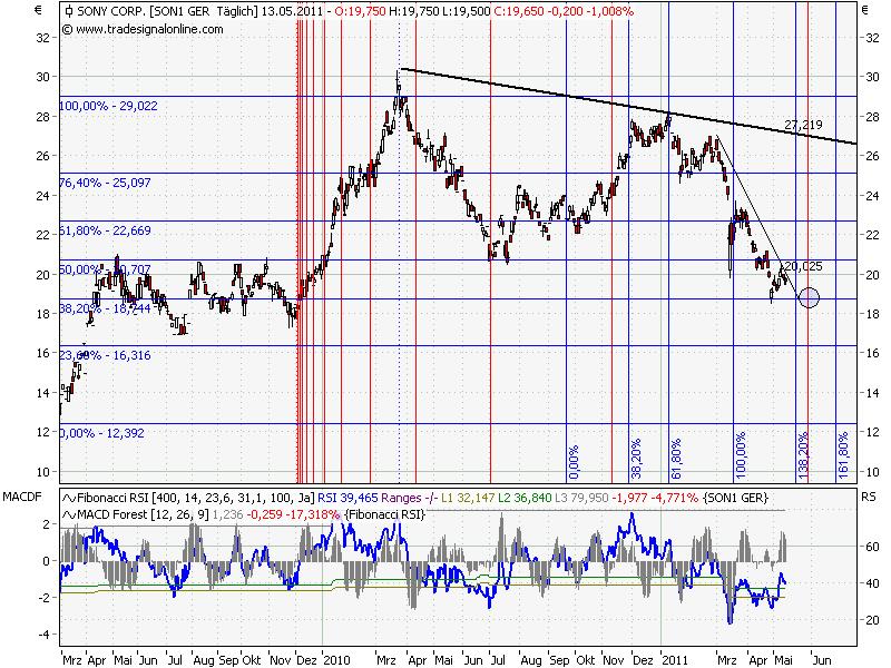 Sony wird INTERESSANT 403291