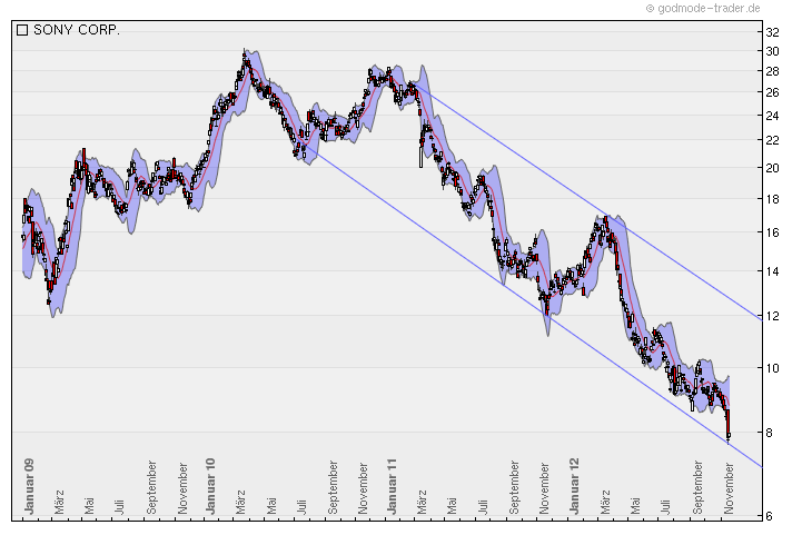 Sony wird INTERESSANT 554247