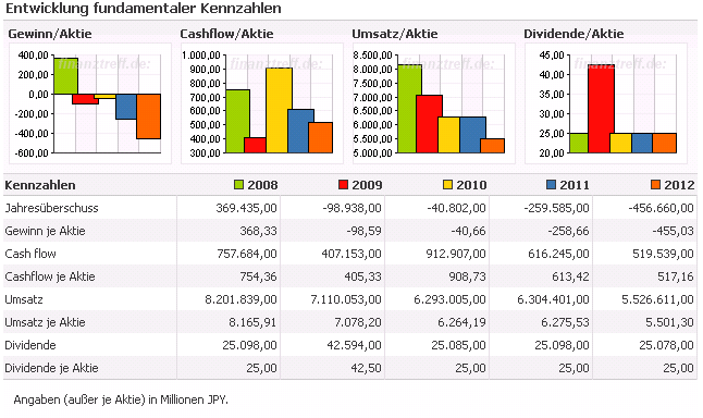 Sony wird INTERESSANT 562328