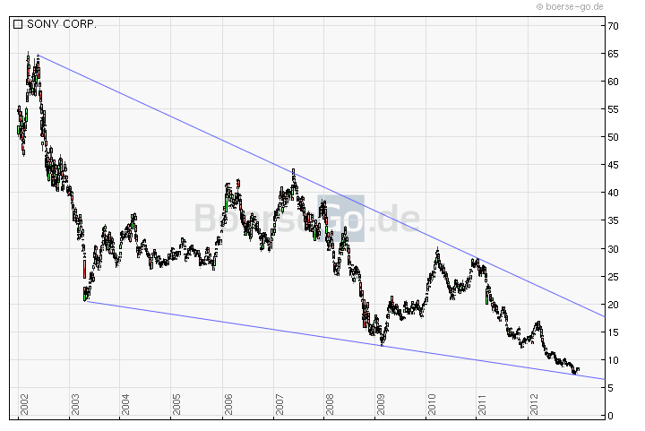 Sony wird INTERESSANT 564134