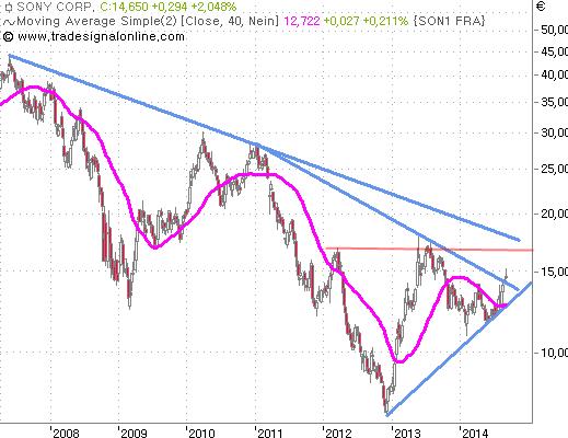 Sony wird INTERESSANT 754639