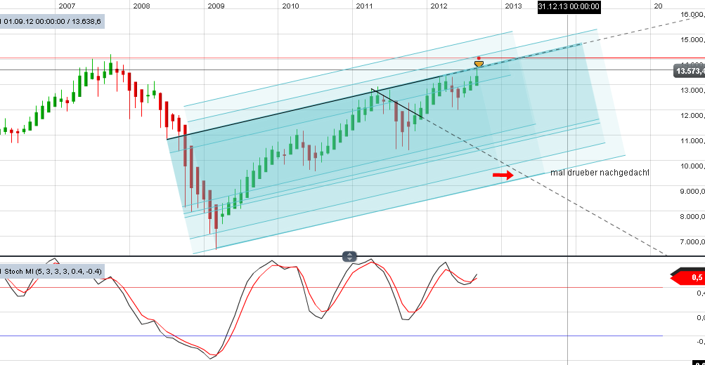 Quo Vadis Dax 2012 - Krise ohne Ende? 539451