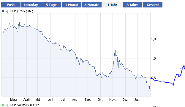 Q-Cells , der Solarzellenriese 481644