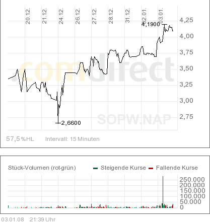 Unendeckter US-Solartitel noch an der OTC 139600