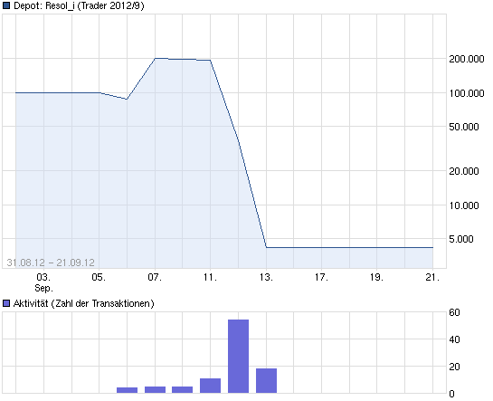 Was steckt hinter dem Paketeria AG Anstieg? 538909