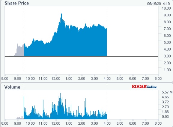Sorrento Therapeutics +200% in 1 Day 1178683