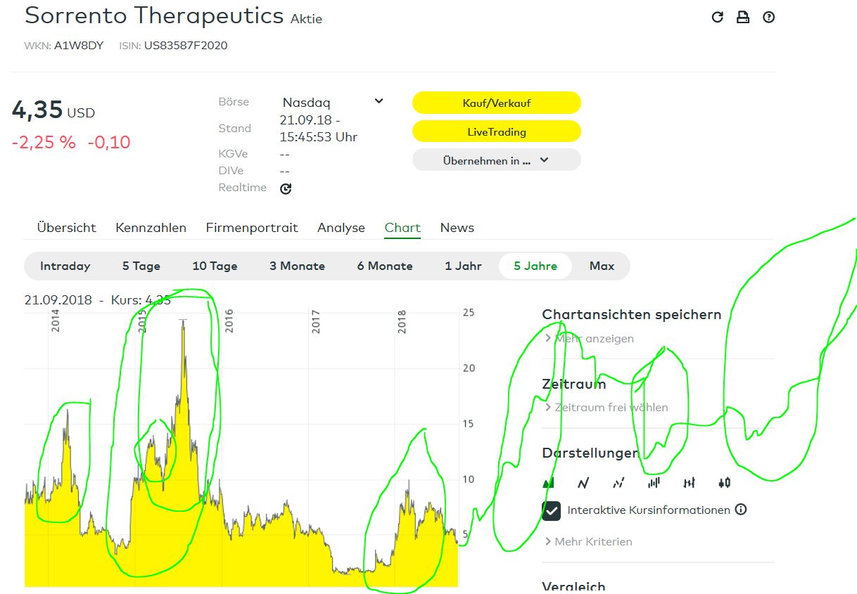 Sorrento Therapeutics - 1100 Prozent möglich? 1075411