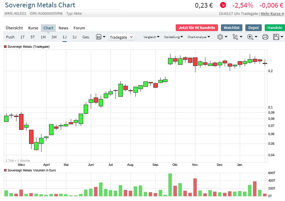 Die besten Gold-/Silberminen auf der Welt 1230623