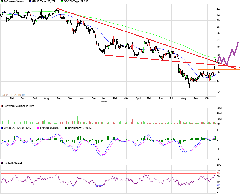 Software AG: 2011 vor Allzeithoch 1140467