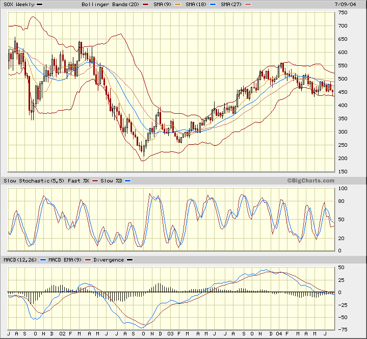SOXX - Turnaround absehbar... 304