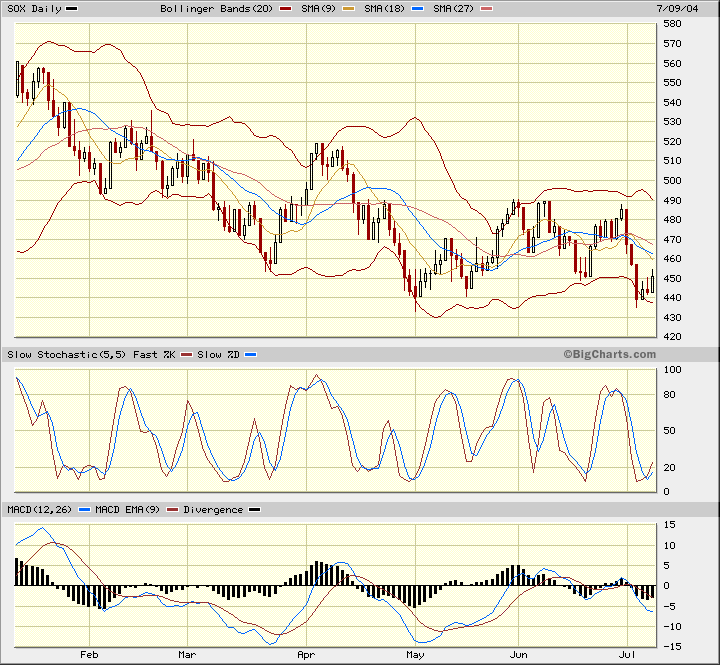 SOXX - Turnaround absehbar... 303