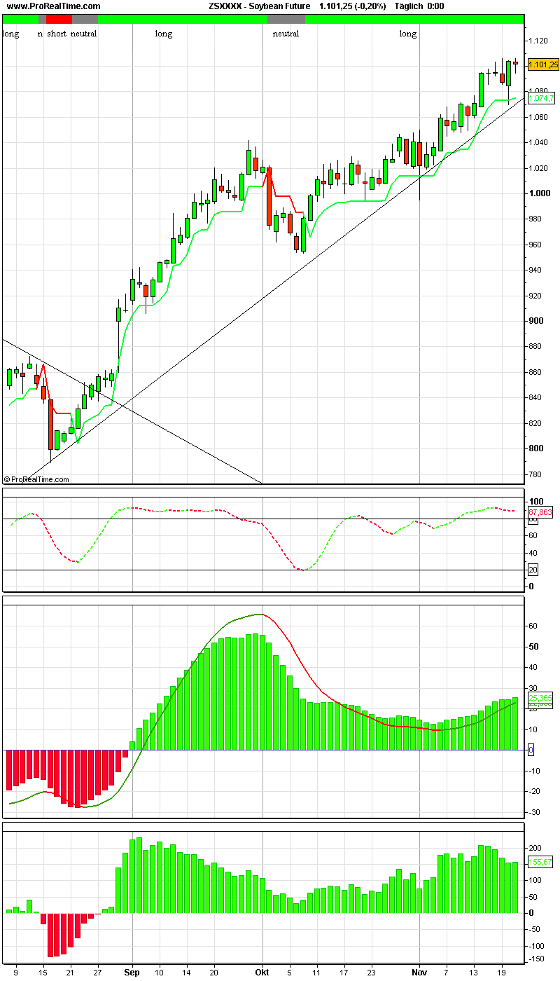 PTT-Trading 47. KW 132576