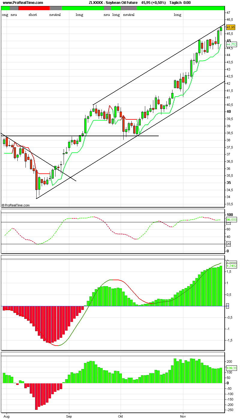 PTT-Trading 47. KW 132575