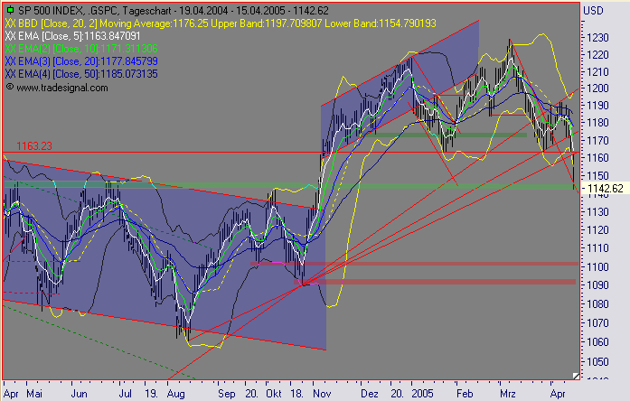 Einzelwerte zum TTT 7195