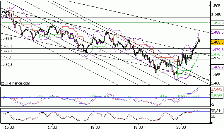 Malen nach Zahlen - ein paar Charts... 111129