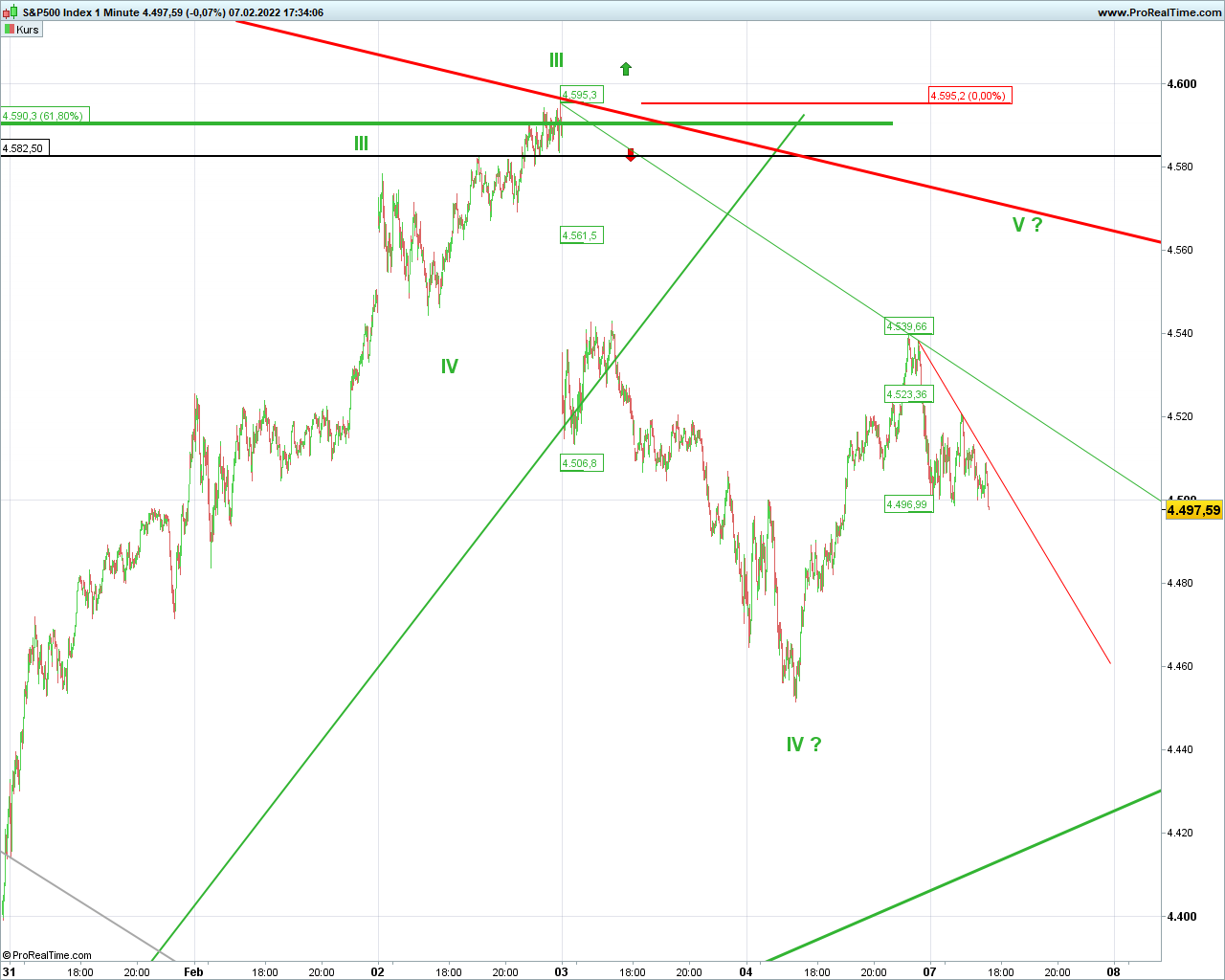 Elliott Wave DAX daily 1298256