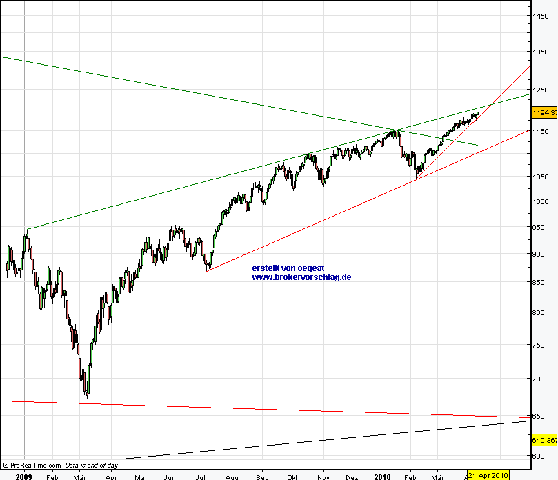 Quo Vadis Dax 2010 - Das Original 312463
