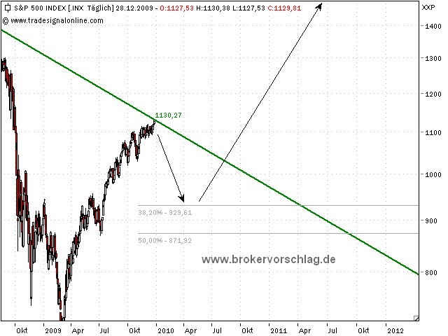 Quo Vadis Dax 2009 287318