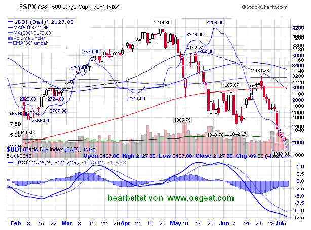 oegeat Chart´s Indices - Devisen - Rohstoffe usw. 330997