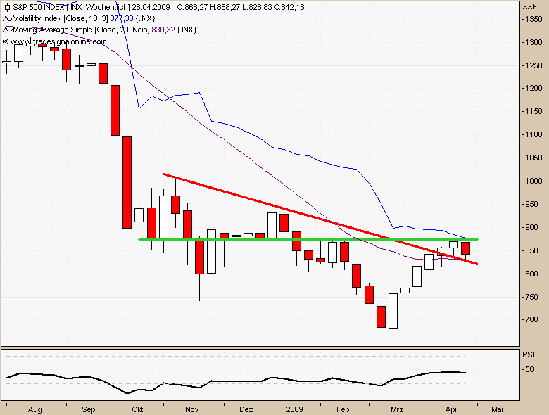 Quo Vadis Dax 2009 228621