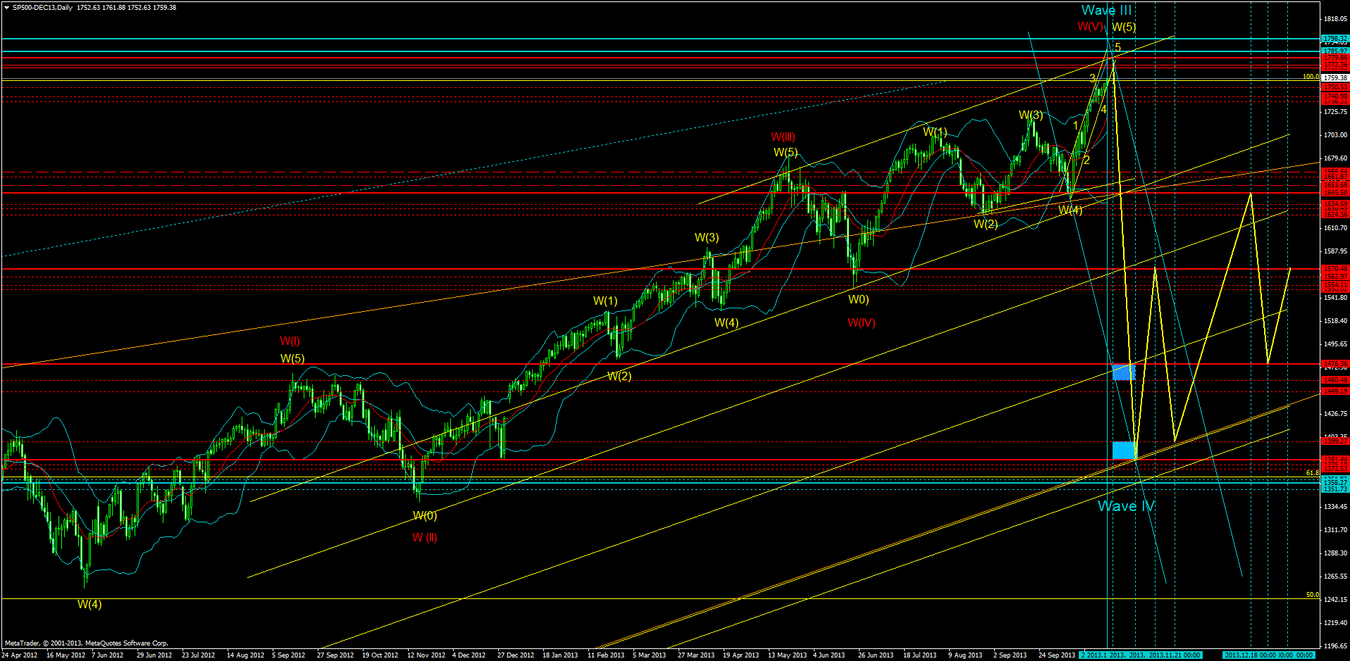 KW 43/44 2013 - DJIA, S&P500, NDX, NK, DAX 658289