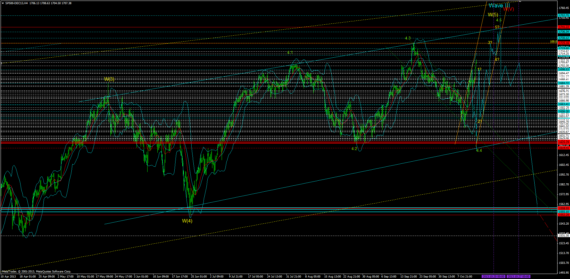 KW 43/44 2013 - DJIA, S&P500, NDX, NK, DAX 653911