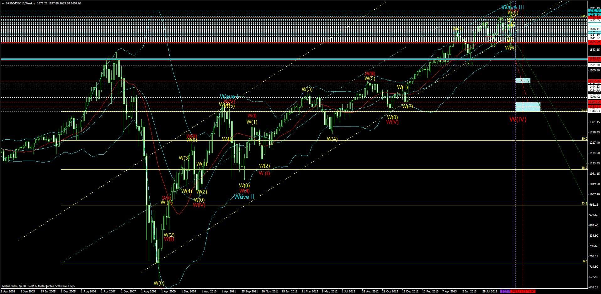 KW 43/44 2013 - DJIA, S&P500, NDX, NK, DAX 653519