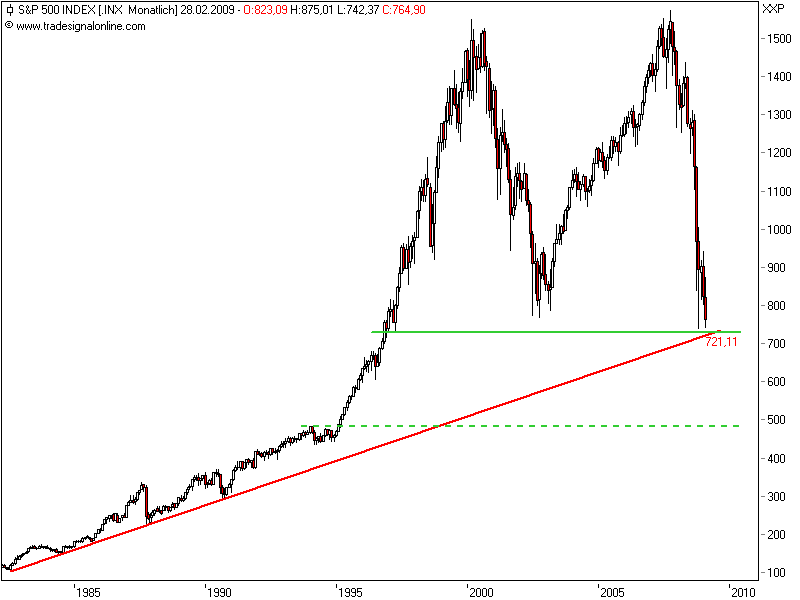 Quo Vadis Dax 2009 218950