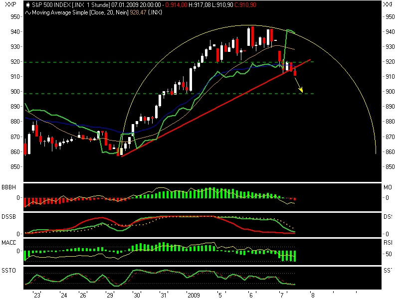 Quo Vadis Dax 2009 209093