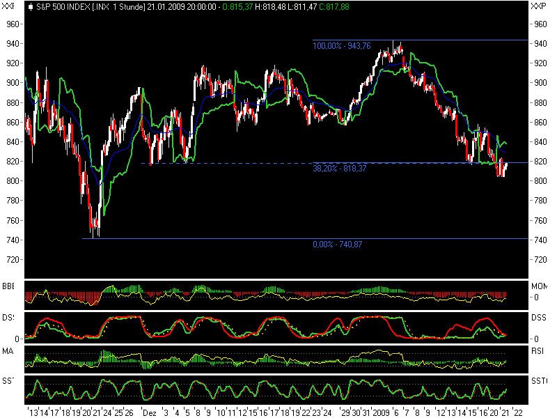 Quo Vadis Dax 2009 211868