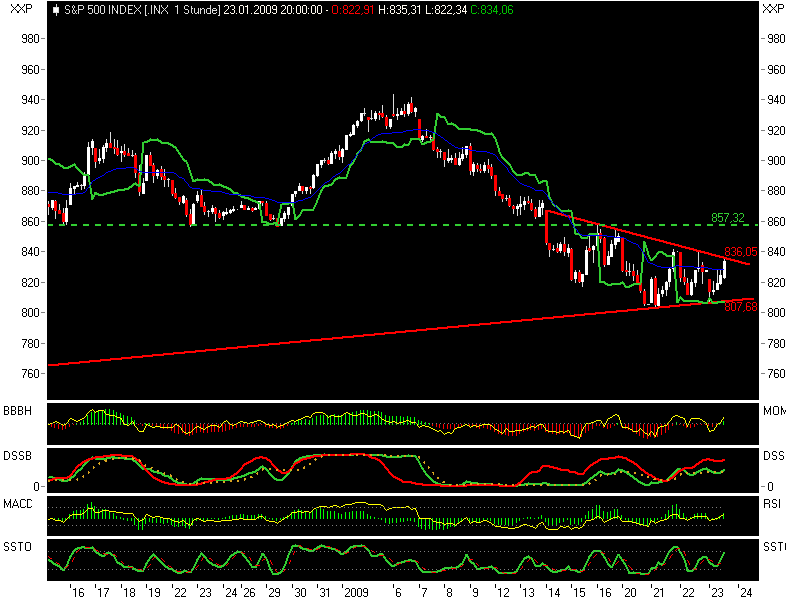 Quo Vadis Dax 2009 212349