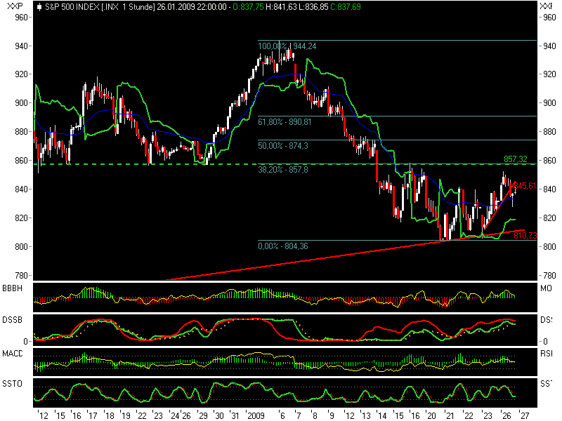 Quo Vadis Dax 2009 212775