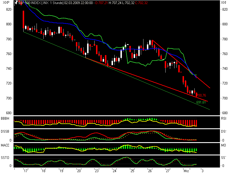 Quo Vadis Dax 2009 219634