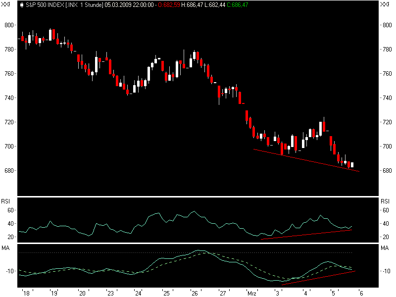 Quo Vadis Dax 2009 220322