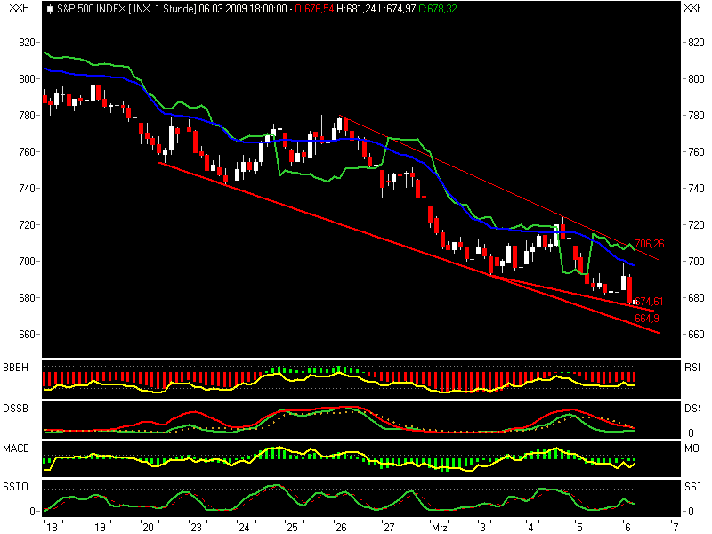 Quo Vadis Dax 2009 220548